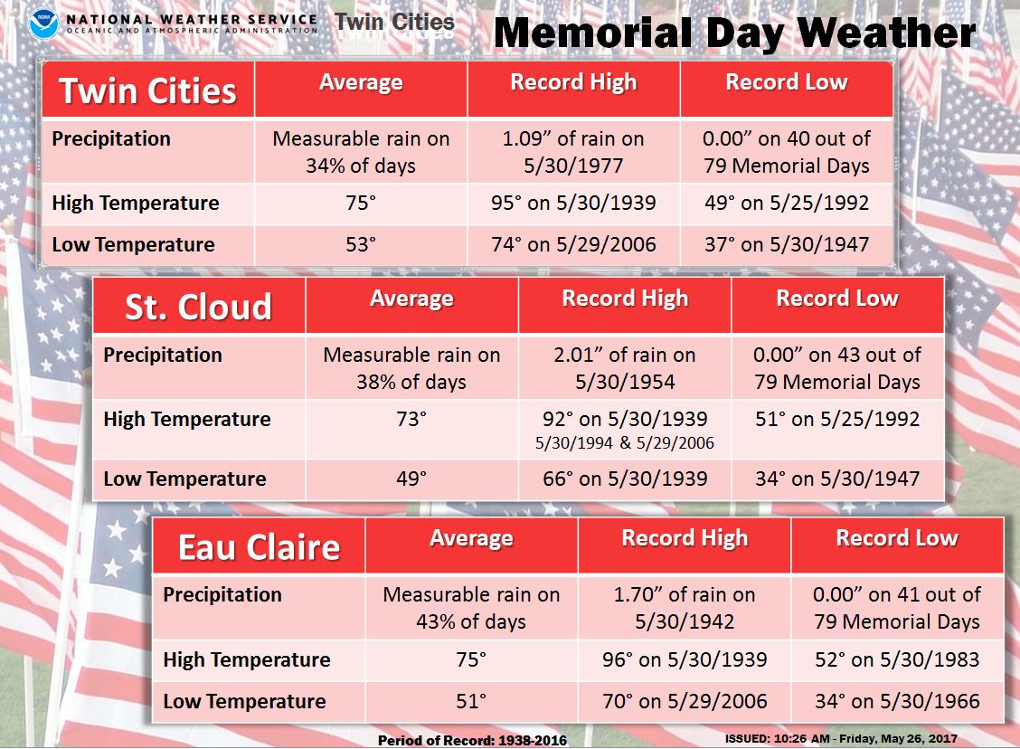 Memorial Day Weather Through the Years